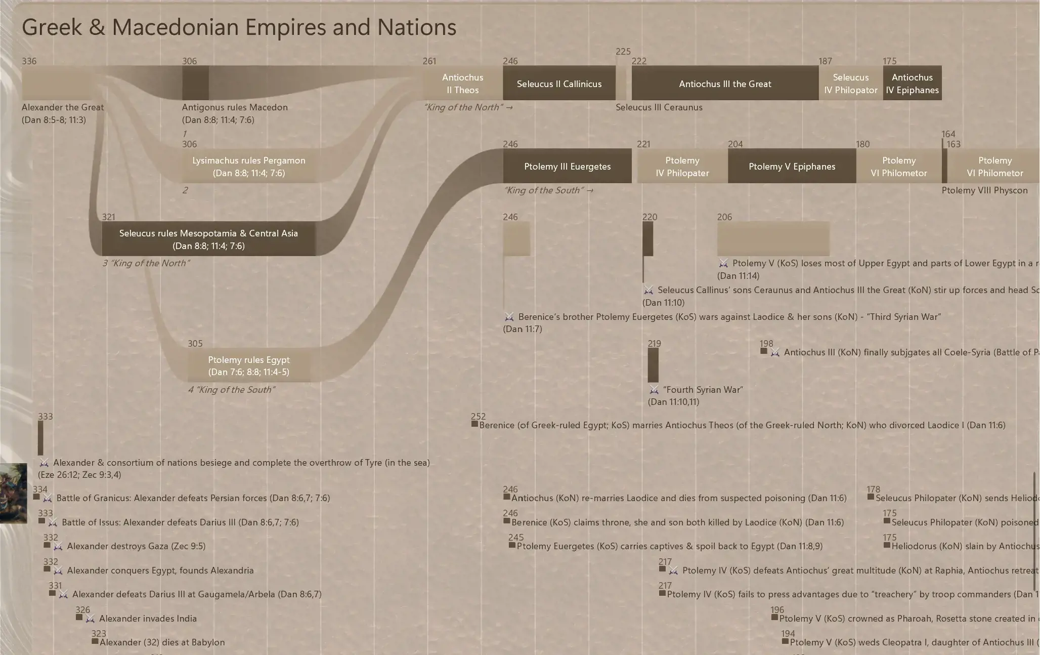 Screenshot showing rulers of Greece and Macedonia